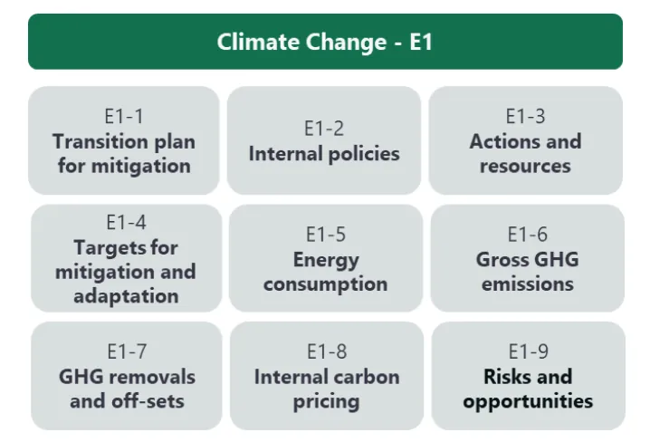 Figure 2: La figure montre les 9 exigences de publication selon l'ESRS-E1.