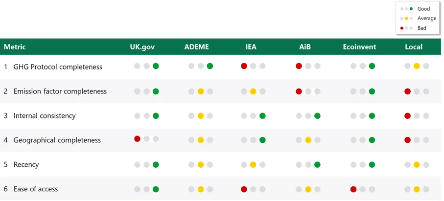 Figure 2: Here you have our scoring system regarding to some of the most used emission factor databases in Europe