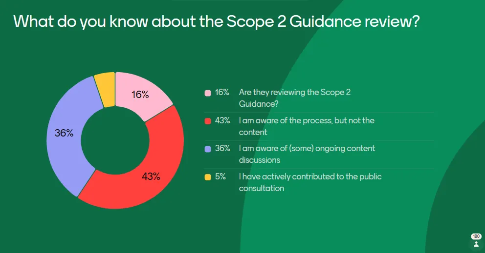 Deze vraag werd beantwoord door 180 duurzaamheidsconsultants in het webinar rond Scope 2 Guidance. 