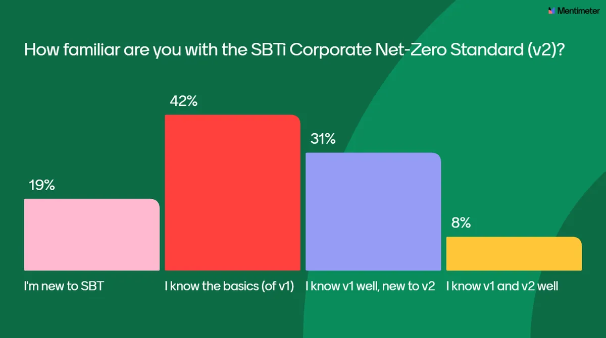 Mentimeter poll: How familiar are you with the SBTi Corporate Net-Zero Standard (v2)?
