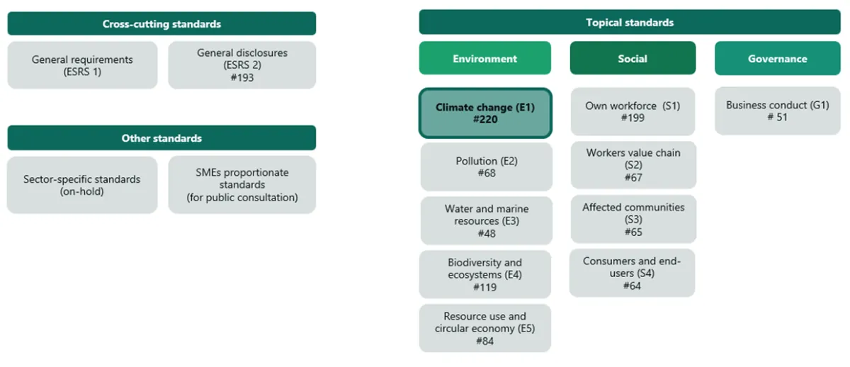 Figura 1: Estas imágenes muestran la relación entre la Taxonomía de la UE, los ESRS y las diferentes directivas y reglamentos (es decir, CSRD, CSDD y SFDR), así como los diferentes estándares en los ESRS.